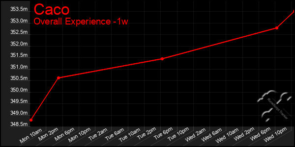 1 Week Graph of Caco