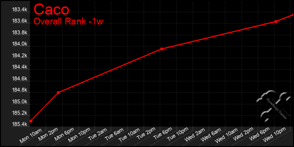 Last 7 Days Graph of Caco