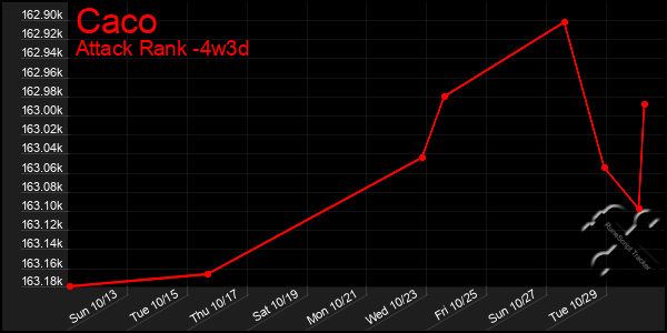 Last 31 Days Graph of Caco