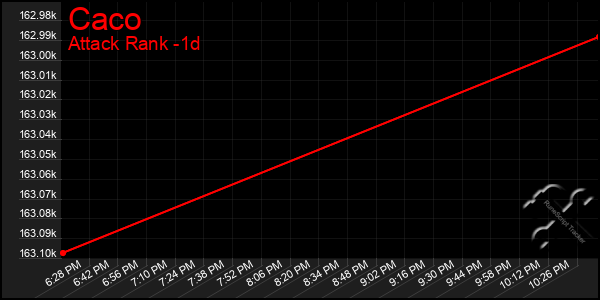 Last 24 Hours Graph of Caco