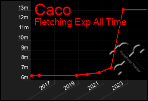 Total Graph of Caco