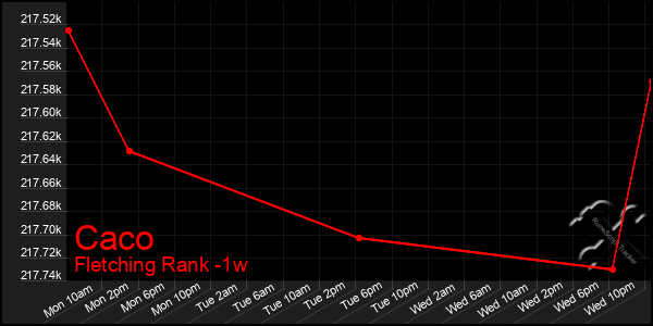 Last 7 Days Graph of Caco