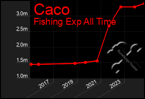 Total Graph of Caco