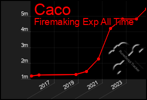 Total Graph of Caco