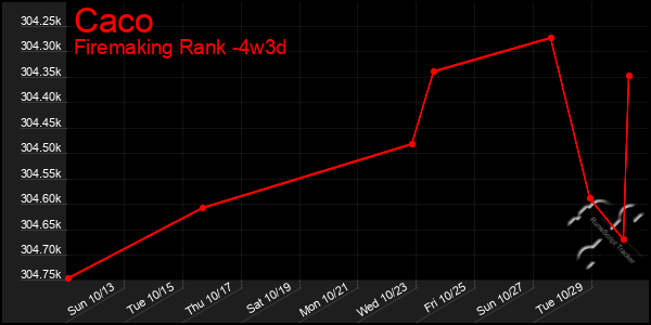 Last 31 Days Graph of Caco