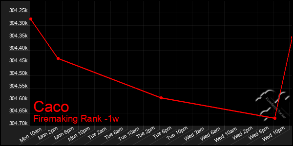 Last 7 Days Graph of Caco