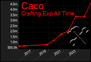 Total Graph of Caco