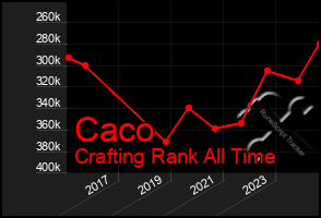 Total Graph of Caco