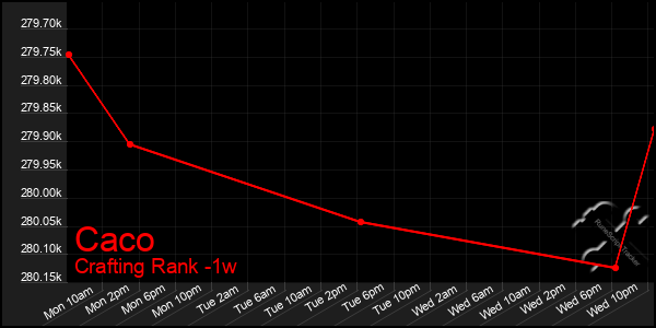 Last 7 Days Graph of Caco