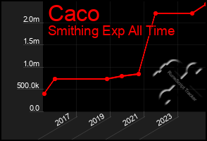 Total Graph of Caco