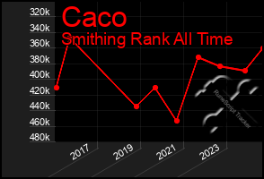 Total Graph of Caco