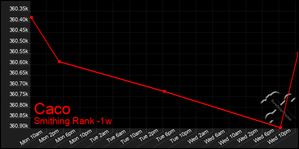 Last 7 Days Graph of Caco