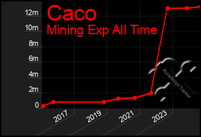 Total Graph of Caco