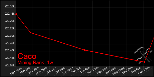 Last 7 Days Graph of Caco