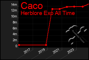 Total Graph of Caco