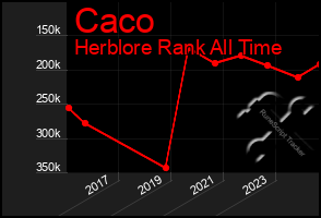 Total Graph of Caco