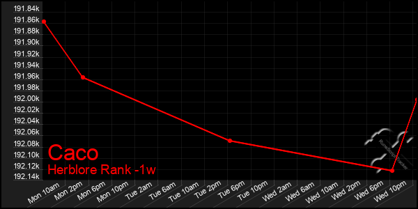 Last 7 Days Graph of Caco