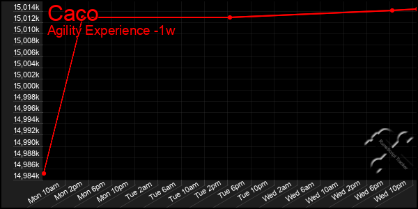 Last 7 Days Graph of Caco