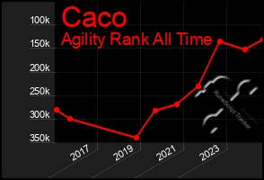 Total Graph of Caco