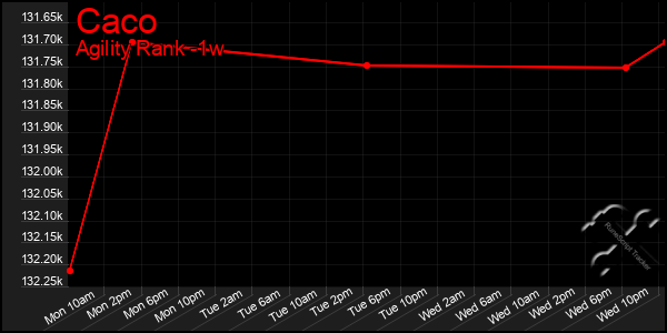 Last 7 Days Graph of Caco