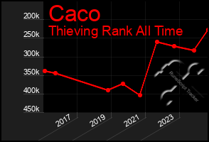 Total Graph of Caco