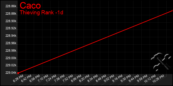 Last 24 Hours Graph of Caco