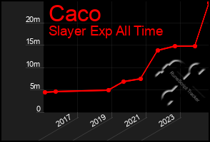 Total Graph of Caco