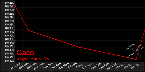 Last 7 Days Graph of Caco