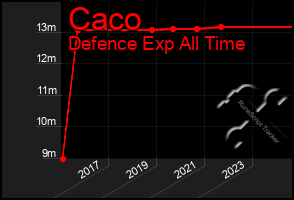 Total Graph of Caco