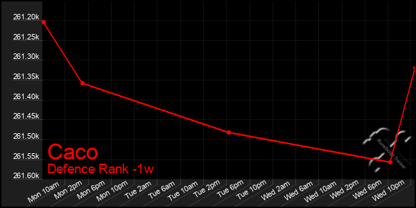 Last 7 Days Graph of Caco