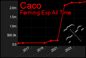 Total Graph of Caco