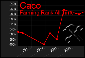 Total Graph of Caco