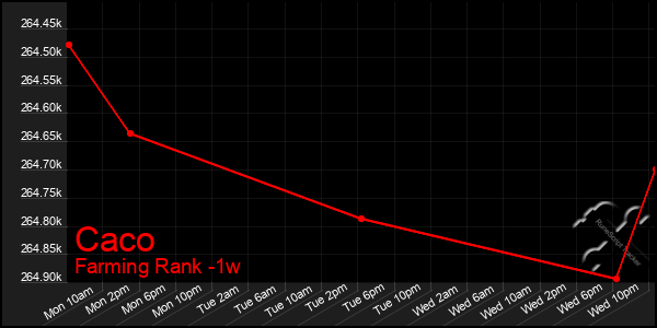 Last 7 Days Graph of Caco