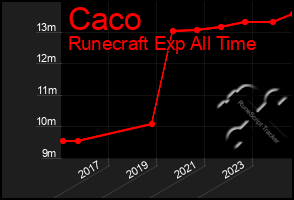 Total Graph of Caco