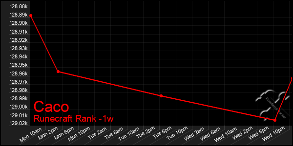 Last 7 Days Graph of Caco