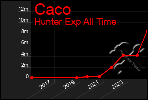 Total Graph of Caco