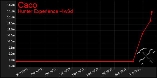 Last 31 Days Graph of Caco