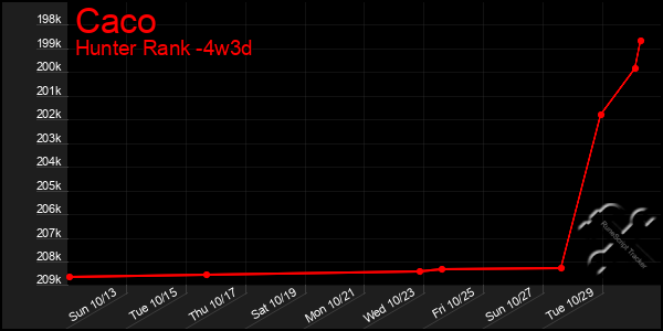 Last 31 Days Graph of Caco