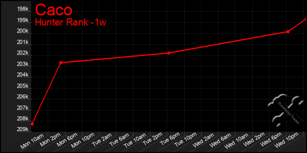 Last 7 Days Graph of Caco