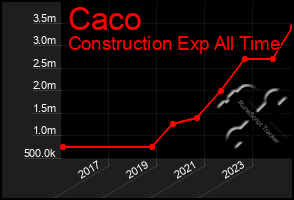 Total Graph of Caco