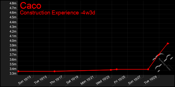 Last 31 Days Graph of Caco