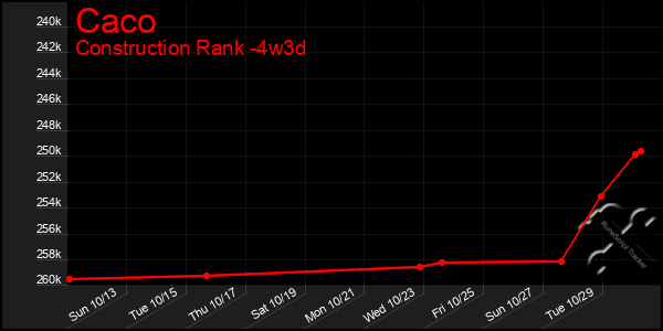 Last 31 Days Graph of Caco