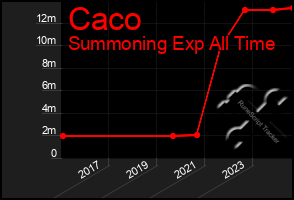 Total Graph of Caco