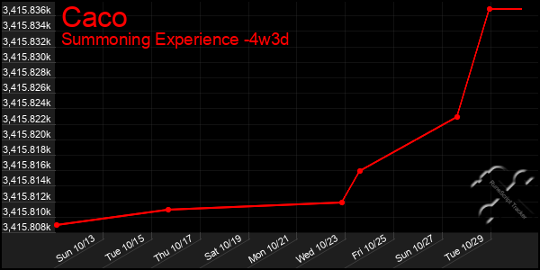 Last 31 Days Graph of Caco