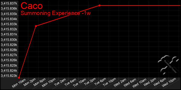 Last 7 Days Graph of Caco