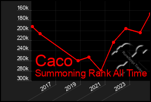 Total Graph of Caco