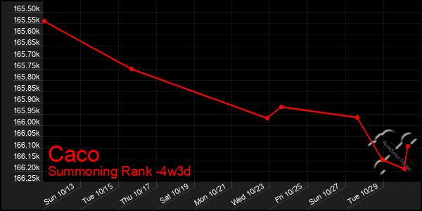 Last 31 Days Graph of Caco