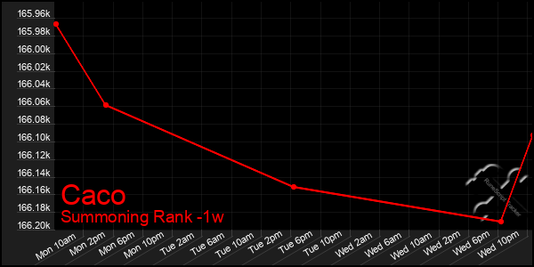 Last 7 Days Graph of Caco