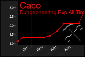 Total Graph of Caco