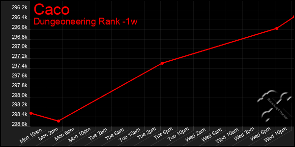 Last 7 Days Graph of Caco